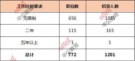 2020国考河南招录1201人，经济学类、电子商务类可报职位数过半