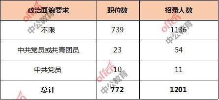 2020国考河南招录1201人，经济学类、电子商务类可报职位数过半