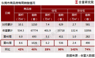 上周东莞楼市供应放量明显,一手住宅成交536套(附:排行榜)