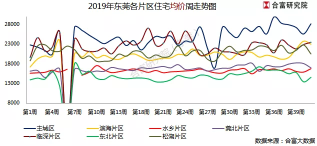 上周东莞楼市供应放量明显,一手住宅成交536套(附:排行榜)