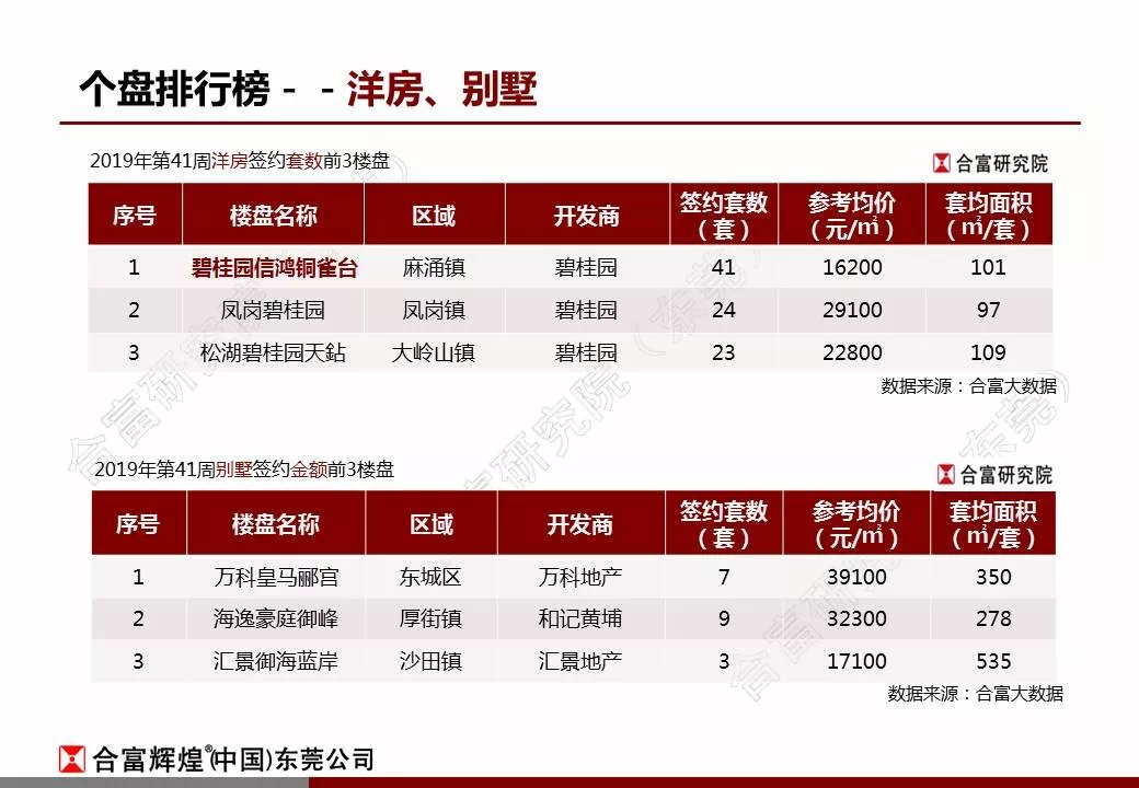 上周东莞楼市供应放量明显,一手住宅成交536套(附:排行榜)