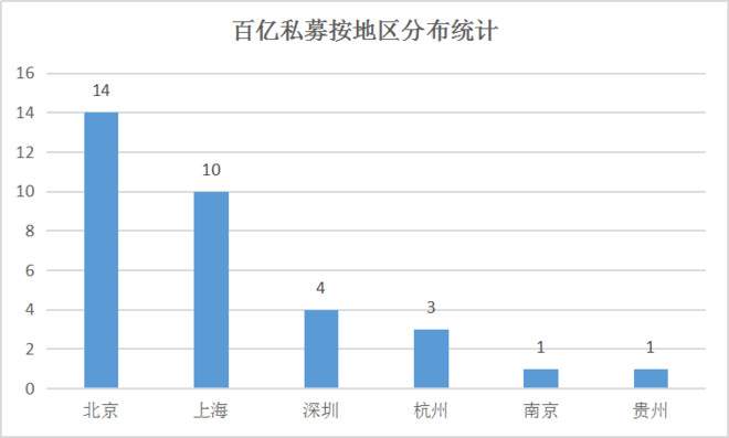 百亿梯队更新，33家纵贯北上深江浙贵，前三季度百亿私募收益飘红