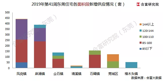 上周东莞楼市供应放量明显,一手住宅成交536套(附:排行榜)