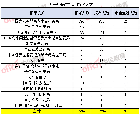 湖南国考首日报名人数1294人，都是哪些岗位最热？