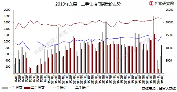 上周东莞楼市供应放量明显,一手住宅成交536套(附:排行榜)