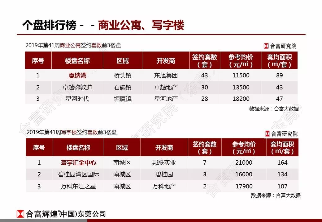 上周东莞楼市供应放量明显,一手住宅成交536套(附:排行榜)