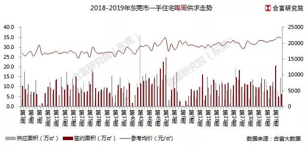 上周东莞楼市供应放量明显,一手住宅成交536套(附:排行榜)