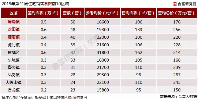 上周东莞楼市供应放量明显,一手住宅成交536套(附:排行榜)