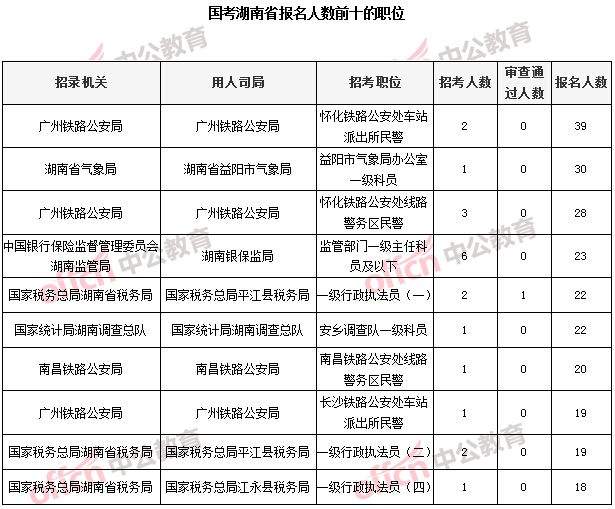 湖南国考首日报名人数1294人，都是哪些岗位最热？