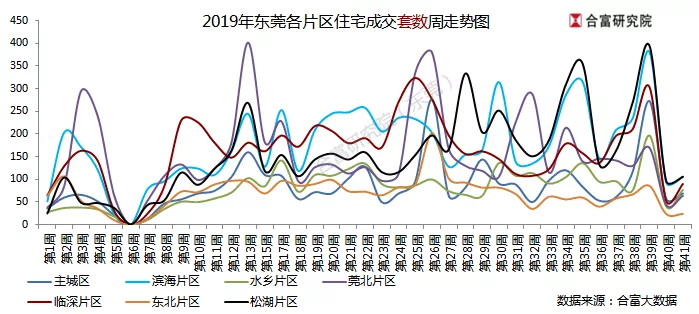 上周东莞楼市供应放量明显,一手住宅成交536套(附:排行榜)