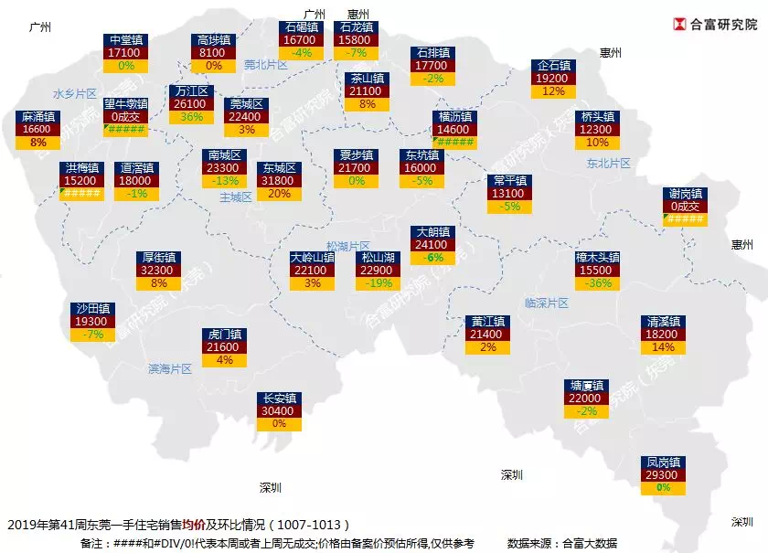 上周东莞楼市供应放量明显,一手住宅成交536套(附:排行榜)