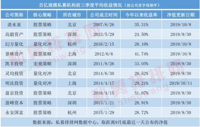 百亿梯队更新，33家纵贯北上深江浙贵，前三季度百亿私募收益飘红