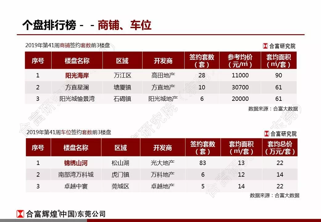 上周东莞楼市供应放量明显,一手住宅成交536套(附:排行榜)