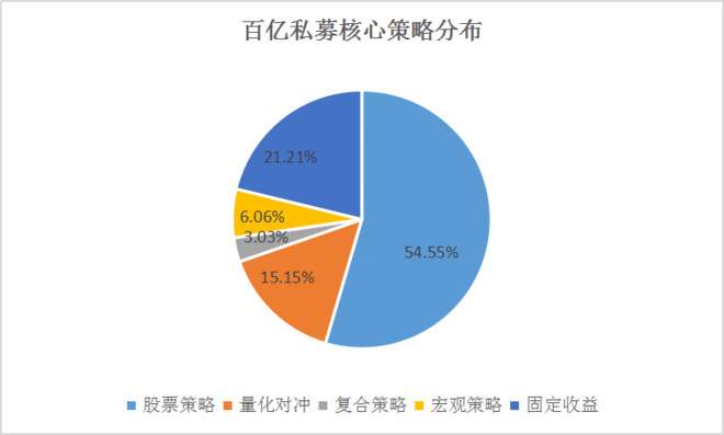 百亿梯队更新，33家纵贯北上深江浙贵，前三季度百亿私募收益飘红