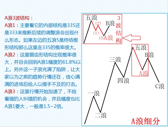 波浪理论的悖论-千人千浪与正确数浪