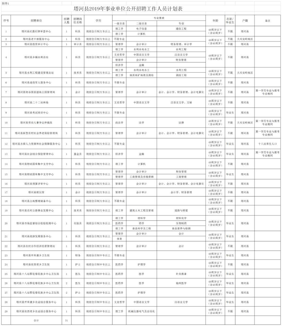 招聘近千人！最高年薪20万！哈尔滨又一大批好单位招人啦！