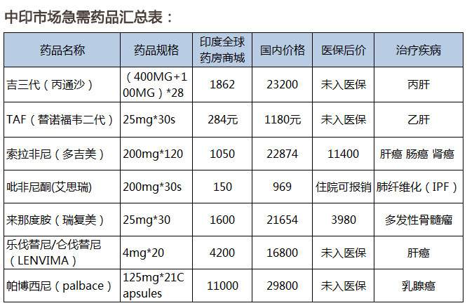 全世界62个国家“免费医疗”中国、印度何时能实施仿制药免费医疗