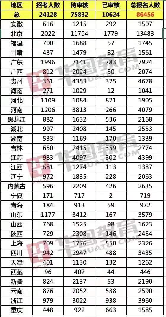 2020国考首日报名数据：超8.6万人报名竞争比高达248：1