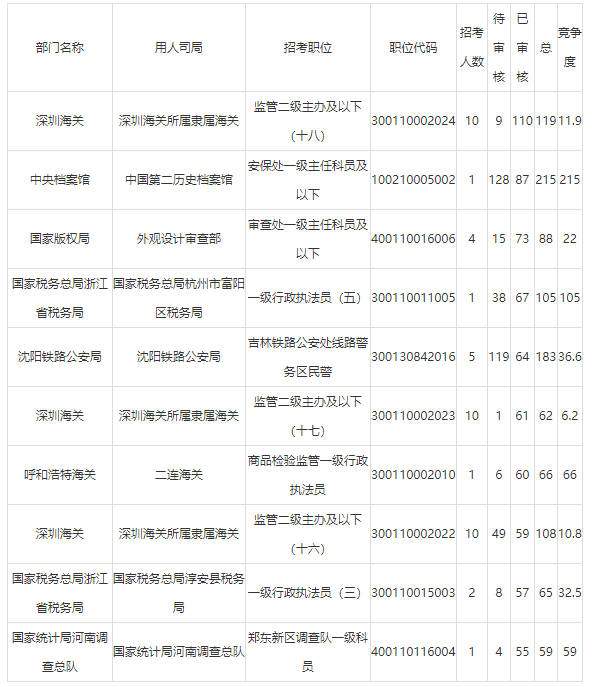 2020国考首日报名数据：超8.6万人报名竞争比高达248：1