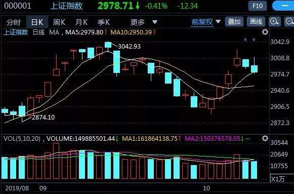 三大股指连续两日回调，“银十”究竟有没有戏？