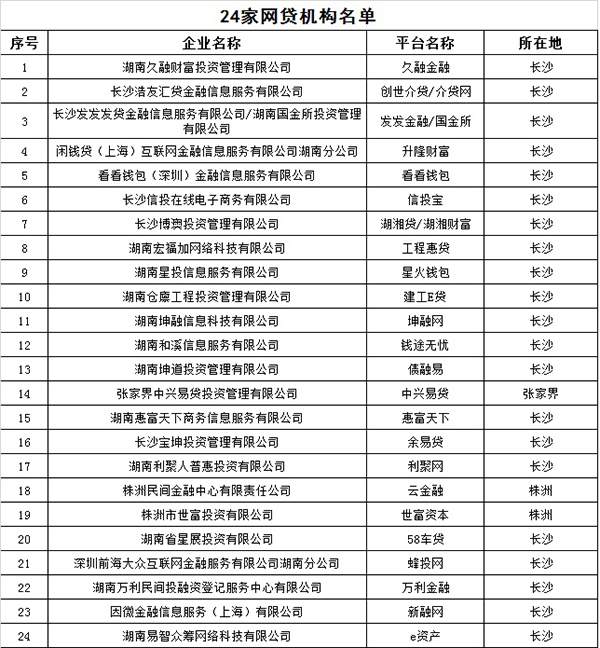 湖南取缔辖内全部P2P网贷业务！24家被取缔机构名单公布