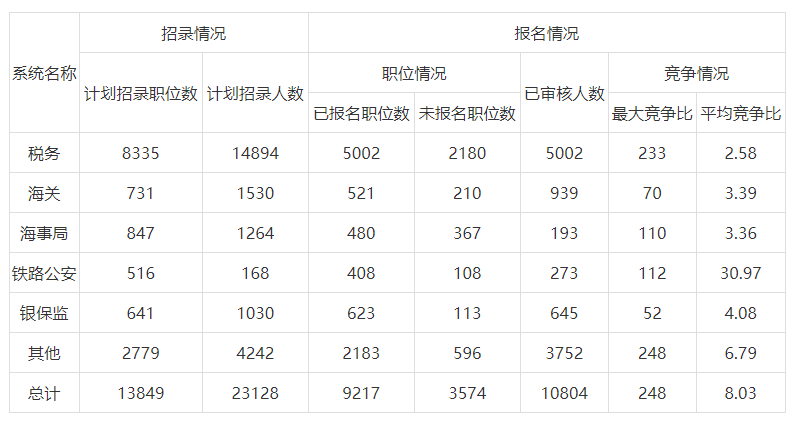 2020国考首日报名数据：超8.6万人报名竞争比高达248：1