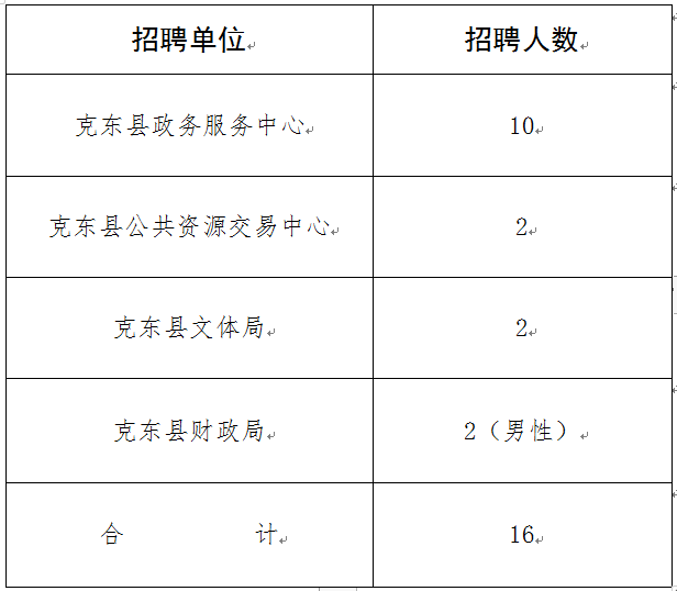 招聘近千人！最高年薪20万！哈尔滨又一大批好单位招人啦！