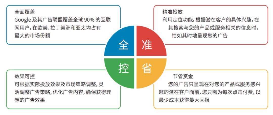 基于用户需求的精准搜索匹配——为什么80%的出口企业都会选择Google推广