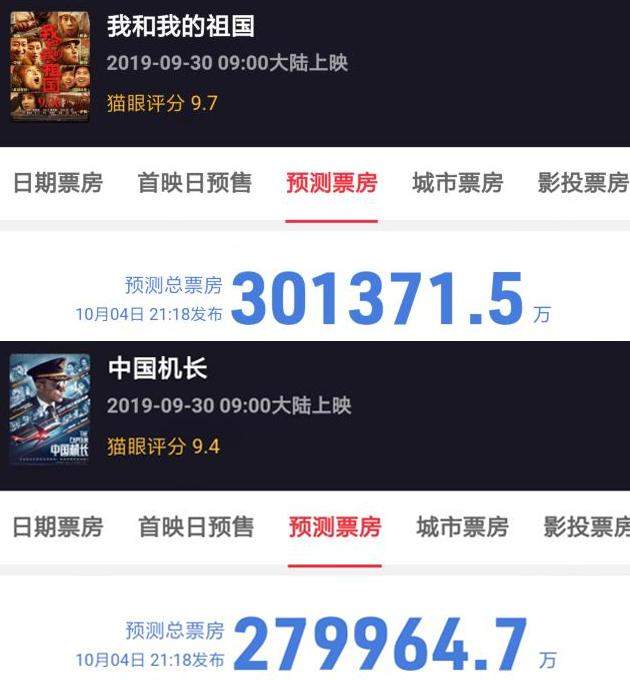《祖国》《机长》《攀登者》预估总票房大反转，新的冠军横空出世