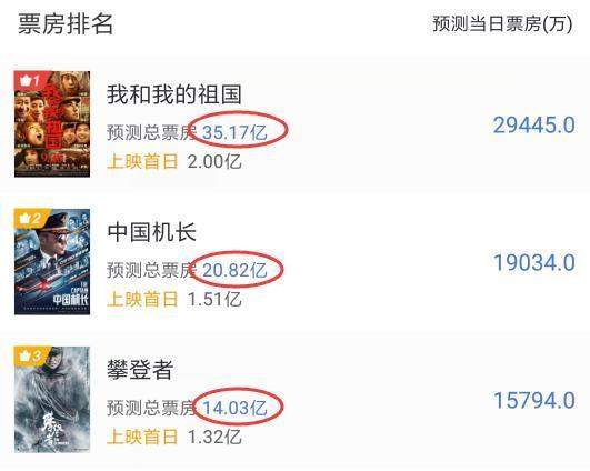 《祖国》《机长》《攀登者》预估总票房大反转，新的冠军横空出世