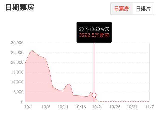 《祖国》《机长》《攀登者》预估总票房大反转，新的冠军横空出世