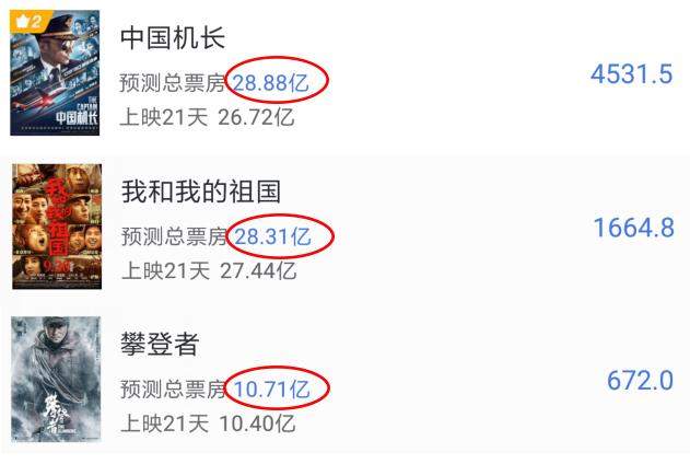 《祖国》《机长》《攀登者》预估总票房大反转，新的冠军横空出世