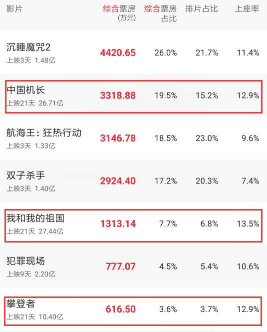 《祖国》《机长》《攀登者》预估总票房大反转，新的冠军横空出世
