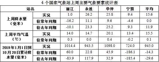 多外出走走吧，本周我市出现阴雨降温的可能小。