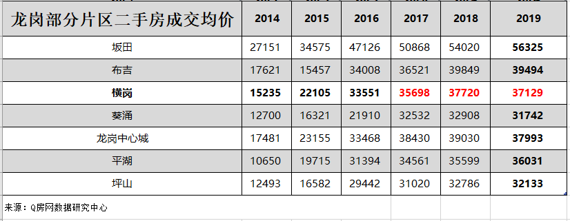 龙岗最真诚的购房建议！