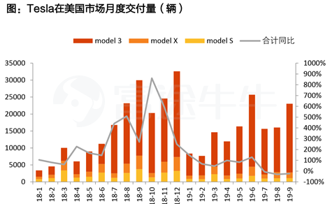 财报前瞻|特斯拉季度营收恐遭遇首次负增长？