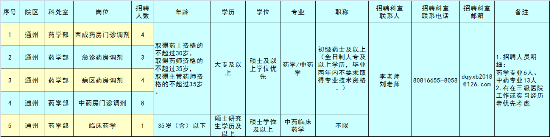 【最新岗位】咱通州家门口的三甲医院招聘啦！抓紧报名吧！