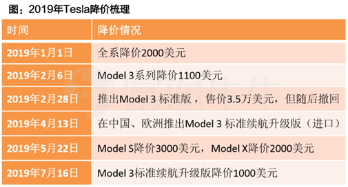 财报前瞻|特斯拉季度营收恐遭遇首次负增长？