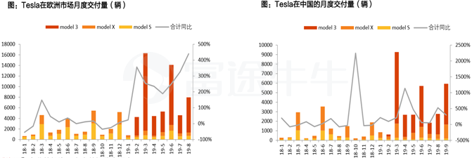 财报前瞻|特斯拉季度营收恐遭遇首次负增长？