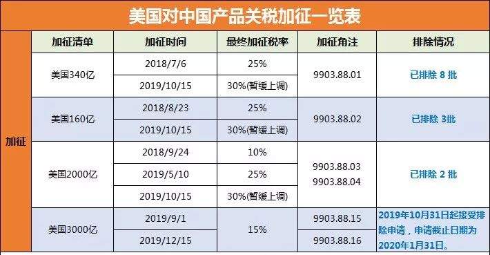 美国启动对中国3000亿关税加征清单排除申请