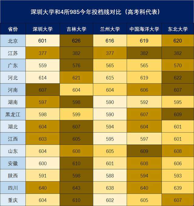 深圳大学和末段985，该如何选择？高考竟然很多人放弃985选深大