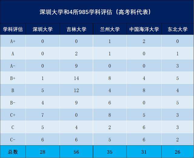 深圳大学和末段985，该如何选择？高考竟然很多人放弃985选深大