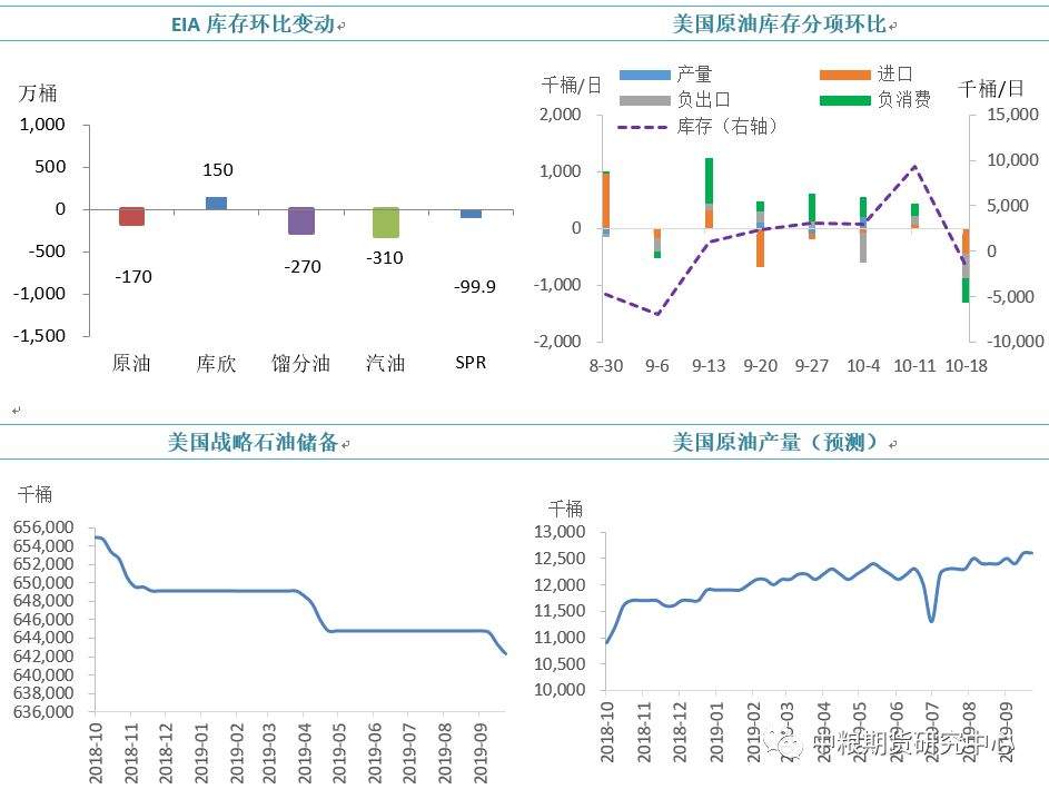 【中粮视点】原油：EIA周度库存报告