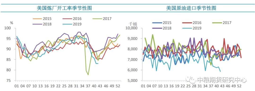 【中粮视点】原油：EIA周度库存报告