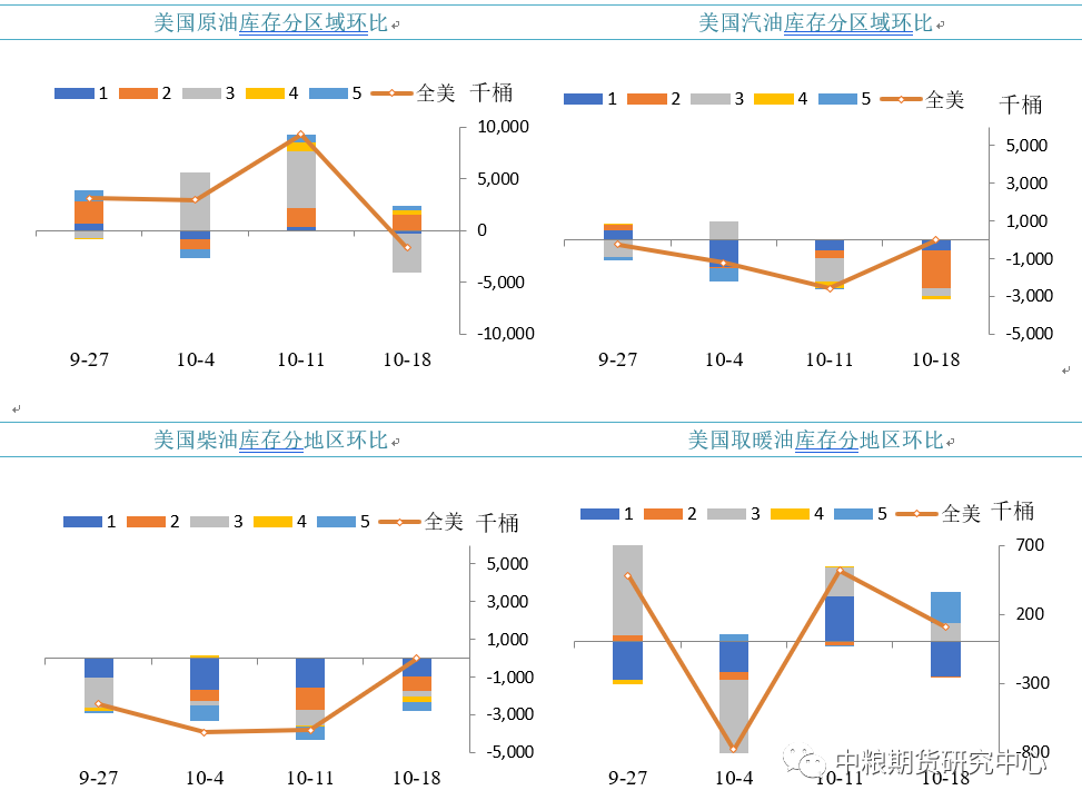 【中粮视点】原油：EIA周度库存报告