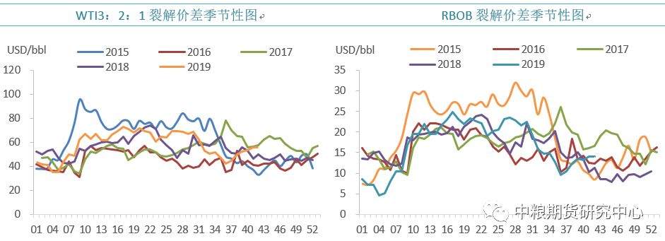 【中粮视点】原油：EIA周度库存报告