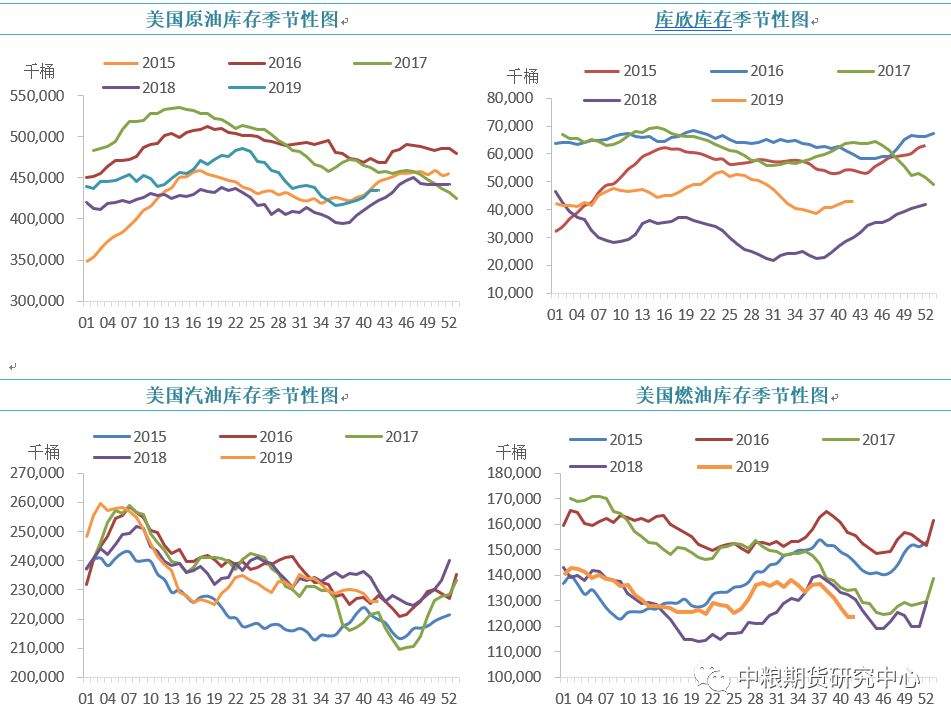 【中粮视点】原油：EIA周度库存报告