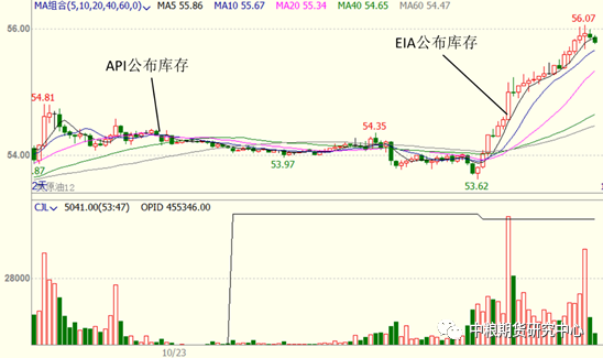 【中粮视点】原油：EIA周度库存报告