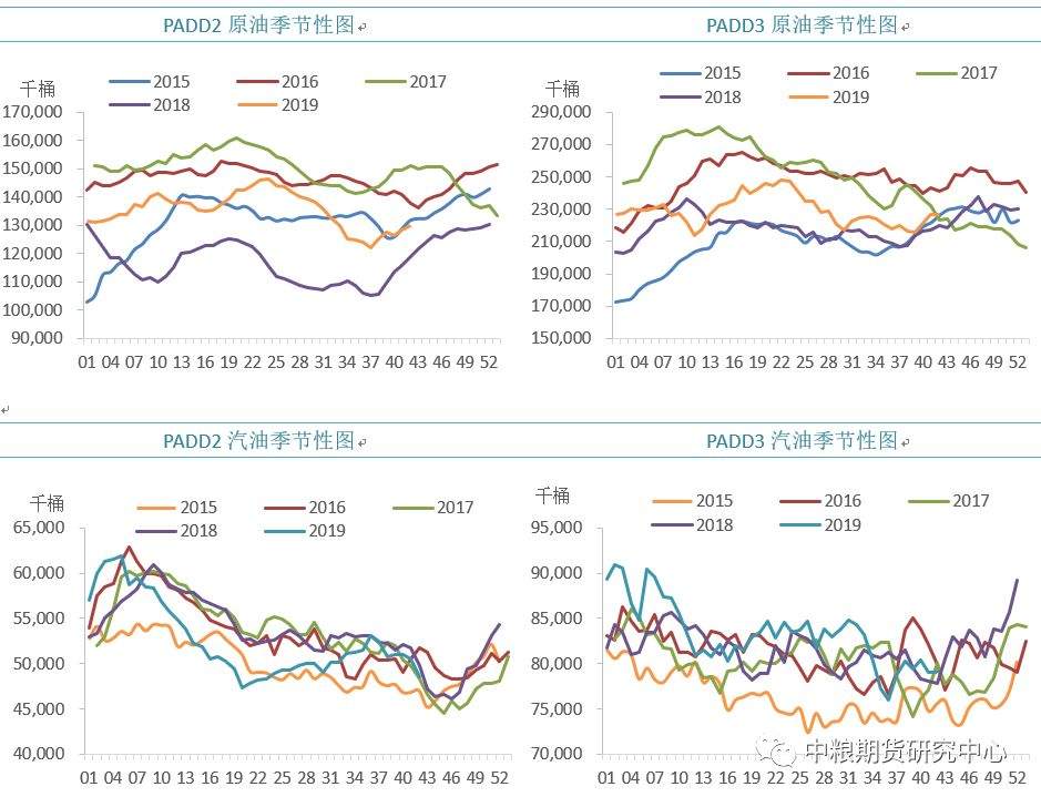 【中粮视点】原油：EIA周度库存报告