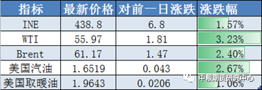 【中粮视点】原油：EIA周度库存报告